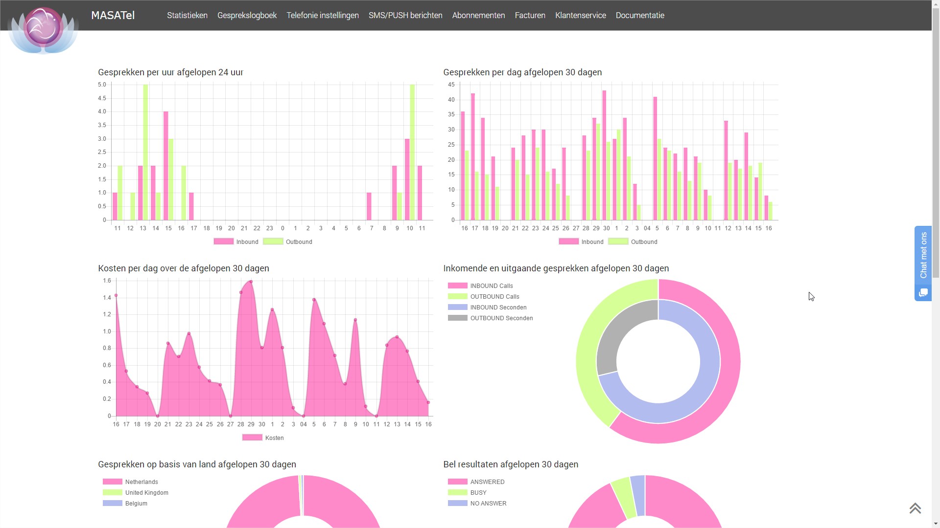 MASATel statistieken